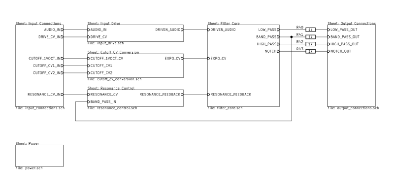 Block diagram of the filter's circuitry, including blocks: Input connections, Input Drive, Cutoff CV Conversion, Resonance Control, Filter Core, Output Connections, and Power.